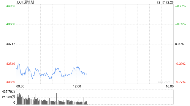 早盘：美股周二早盘 道指下跌逾200点