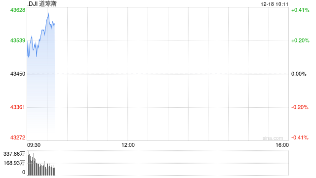 早盘：美股涨跌不一 道指九连跌后反弹