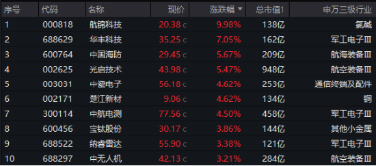 新风向，AI+国防军工！航锦科技涨停封板，国防军工ETF（512810）涨近1%三连阳！重视新质战斗力成长机遇！