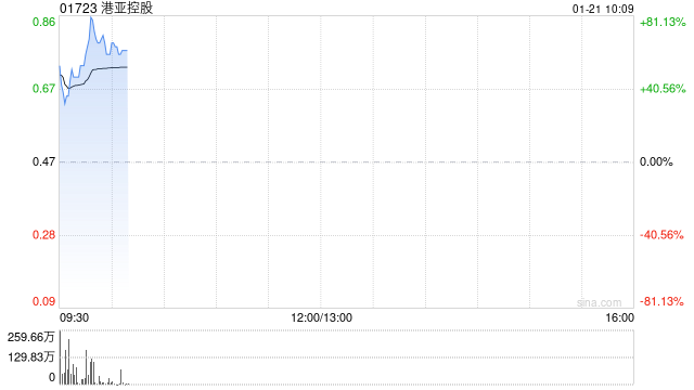 港亚控股复牌高开逾64% 获折让约5.26%提全购要约