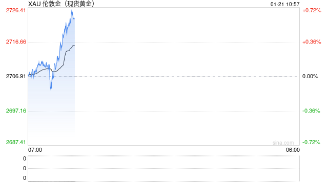 特朗普重大关税言论引爆黄金行情！金价短线飙升17美元 如何交易黄金？