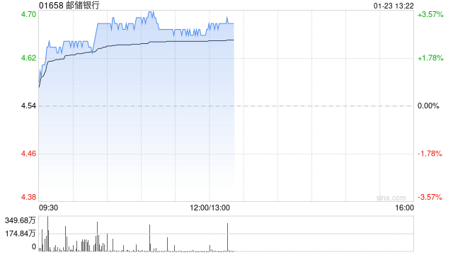 内银股早盘悉数上扬 邮储银行涨逾3%工商银行涨逾2%