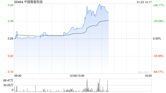 中国智能科技午前涨逾17% 拟折让约19.64%配售最多4600万股