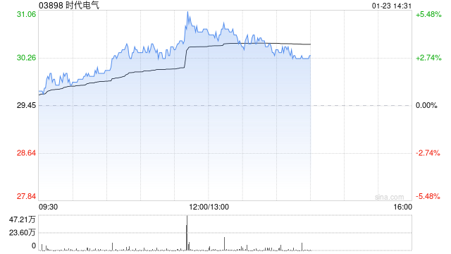 时代电气午后涨超4% 年内回购金额已超3亿港元