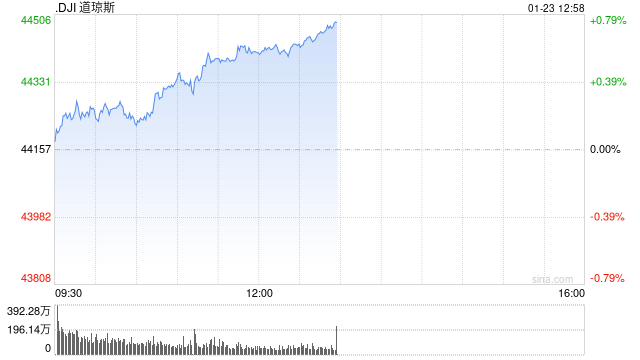 午盘：美股涨跌不一 道指上涨逾260点