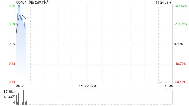 中国智能科技早盘高开逾20% 拟折让约19.64%配售最多4600万股
