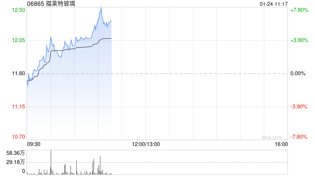 福莱特玻璃现涨超4% 预期2024年实现归母净利同比减少61%至66%