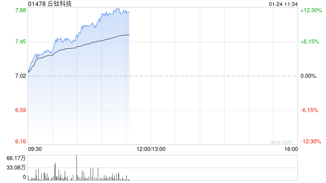 手机产业链早盘走强 丘钛科技涨逾11%舜宇光学涨逾6%