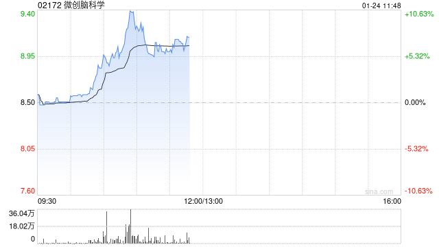 微创脑科学盘中涨超10% 预期全年净利润同比增长最多翻倍