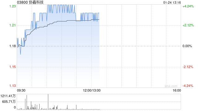 协鑫科技早盘涨超4% 2024年度颗粒硅产量为26.92万吨