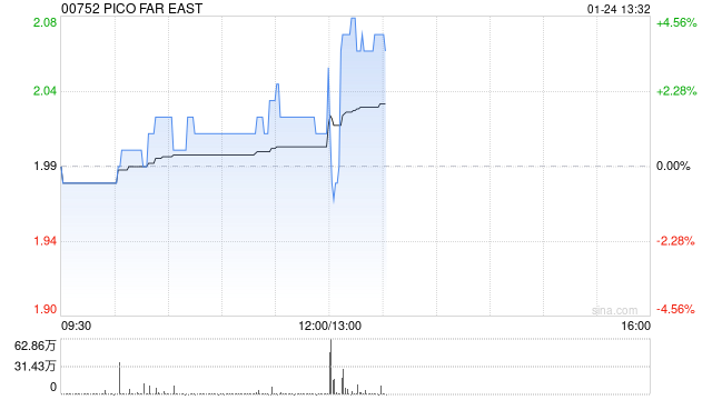 PICO FAR EAS发布年度业绩 股东应占溢利3.58亿港元同比增长56.77%