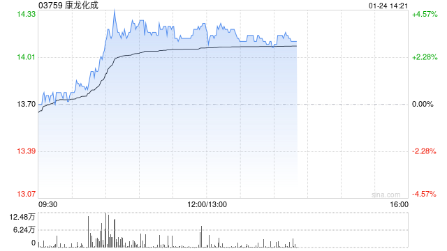 康龙化成早盘涨超3% 公司2024年第4季度新订单表现强劲