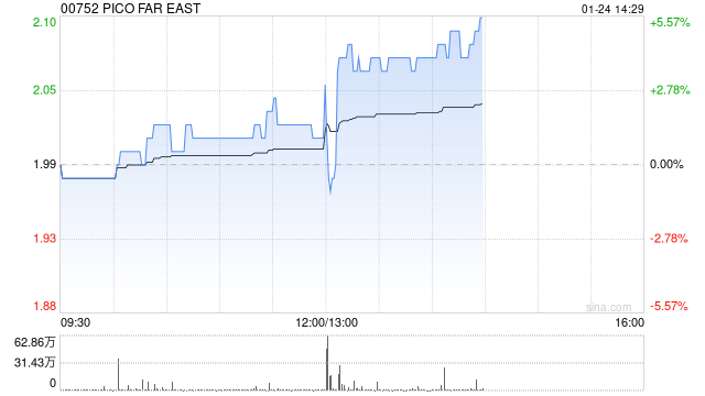 PICO FAR EAST将于5月21日派发末期股息每股0.075港元