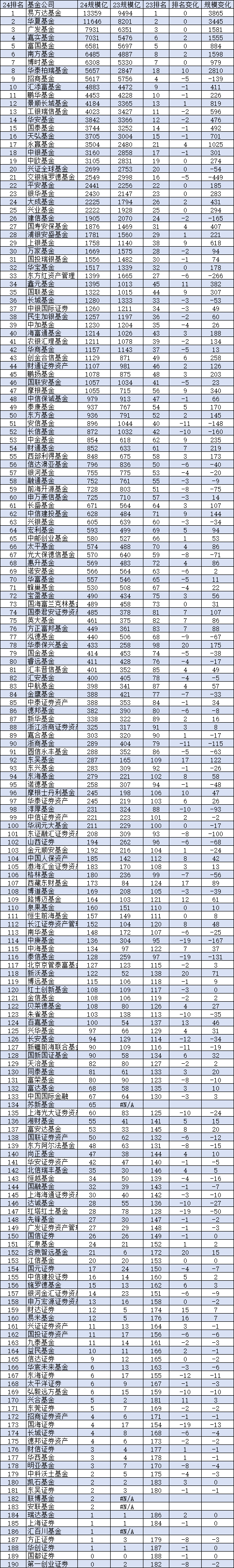 2024基金公司规模排名：招商基金从第4名降至第9名！