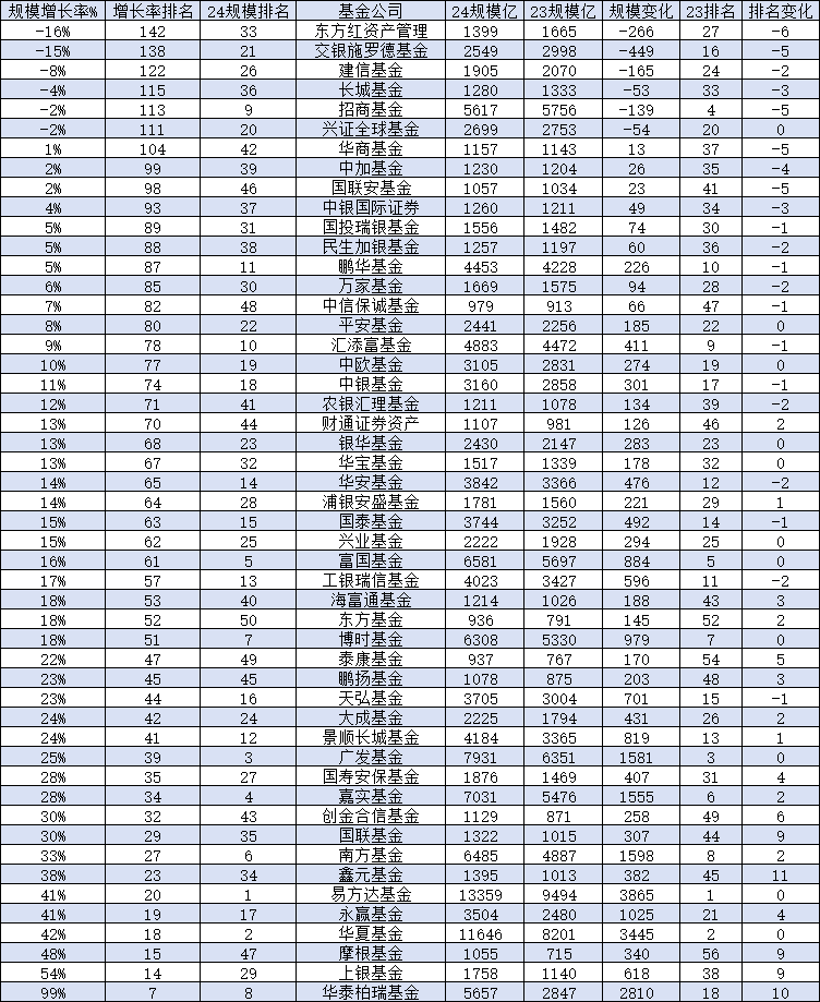 2024年兴证全球基金规模从2753亿元降至2699亿元，缩水54亿元缩水比例1.96%