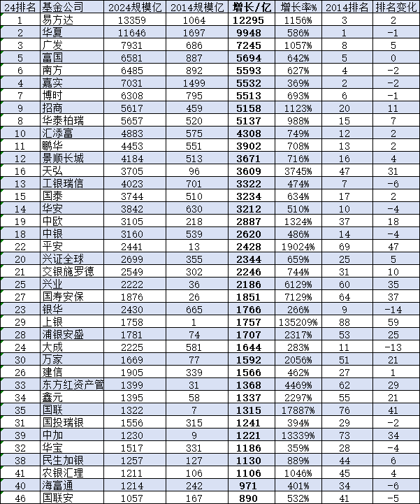 大成基金近10年非货规模增长1644亿元增长率283%，排名从第11名下降至第24名