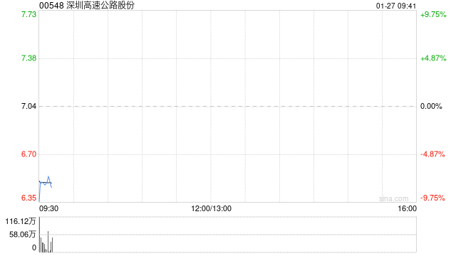 深圳高速公路股份：12月外环项目路费收入1.06亿元 环比增加约4.68%