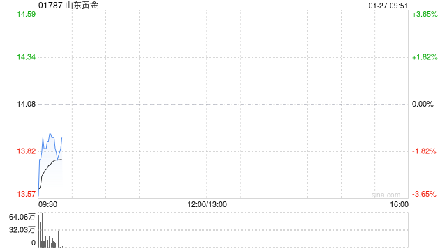山东黄金预计2024年度归母净利润27亿至32亿元 同比增加15.98%到37.46%