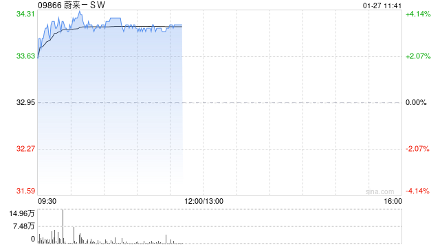 新能源车股早盘普遍走高 蔚来-SW及理想汽车-W均涨超3%