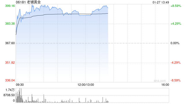 老铺黄金盘中涨超8%再创新高 花旗大幅上调公司目标价