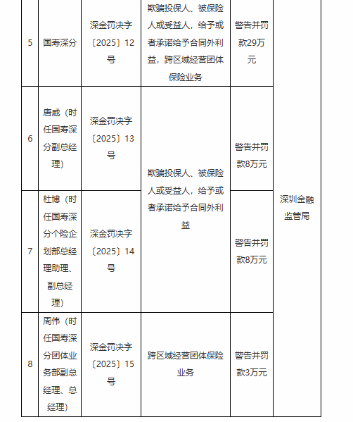 国寿深分被罚29万元：因跨区域经营团体保险业务等违法违规行为