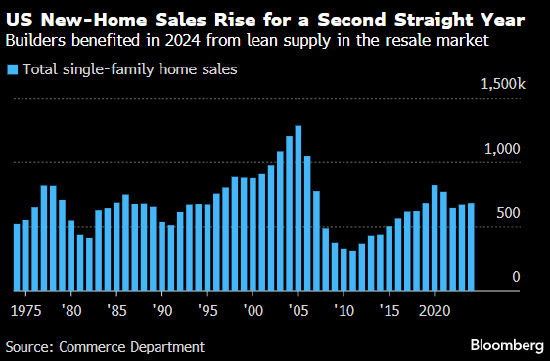 美国新屋销售在2024年底跃升 实现连续第二年增长