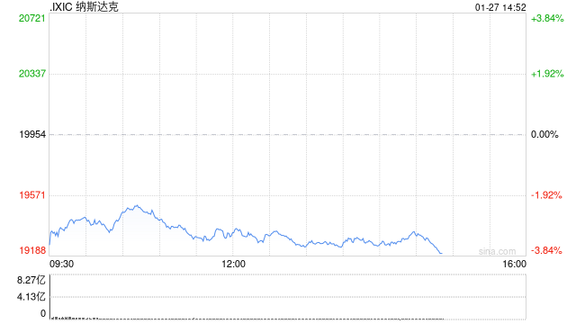 尾盘：美股涨跌不一纳指跌680点 英伟达重挫17%