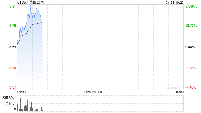 美图公司盘中涨逾7% 近日美图WHEE推出中文AI海报功能
