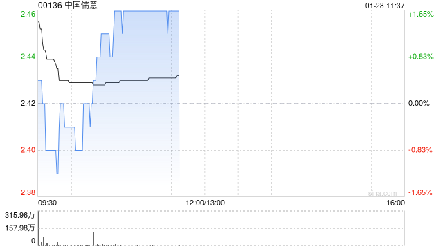 中国儒意拟折让约2.07%发行认购股份及配售新股份