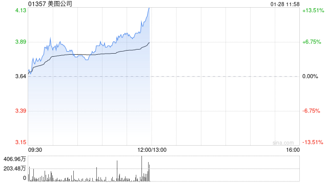 AI应用端早盘继续走高 美图公司涨超6%金山软件涨超5%