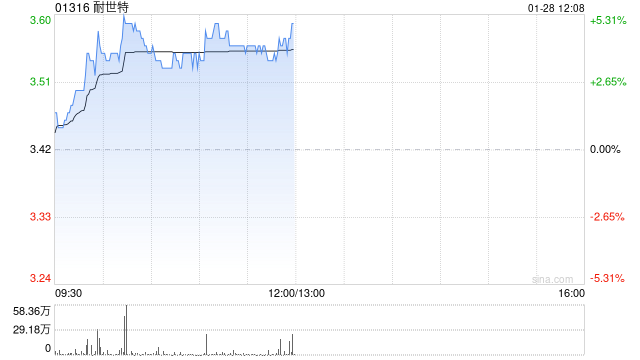 耐世特盘中涨超5% 机构称公司美国业务有望迎来复苏