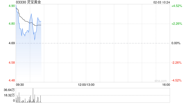 黄金股早盘普遍走高 灵宝黄金及招金矿业均涨逾4%