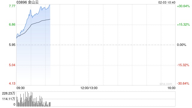 金山云盘中最高涨超27% 机构看好公司生态协同优势