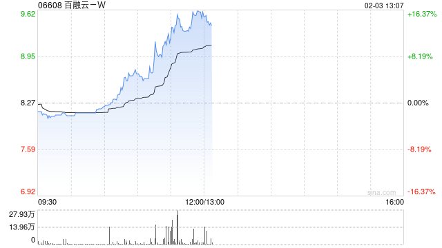 百融云-W早盘逆市涨超10%  公司AI技术处于行业领先水平