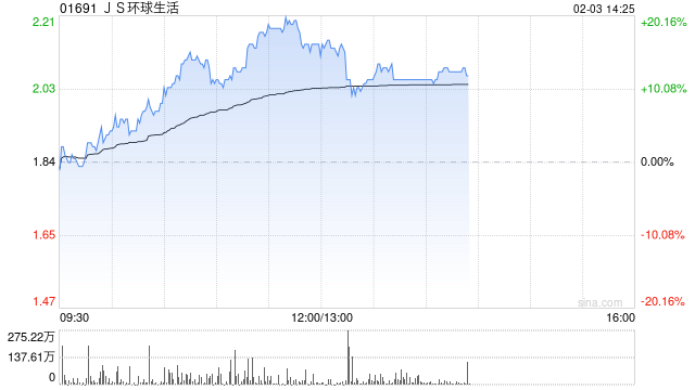 JS环球生活盘中涨近20% 近期获董事长大手增持