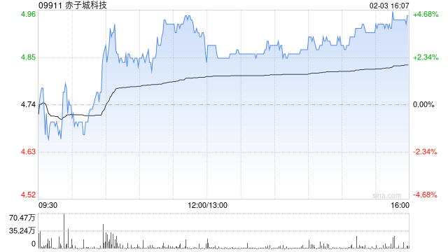 赤子城科技盘中涨近4% 公司创新业务收入稳步增长