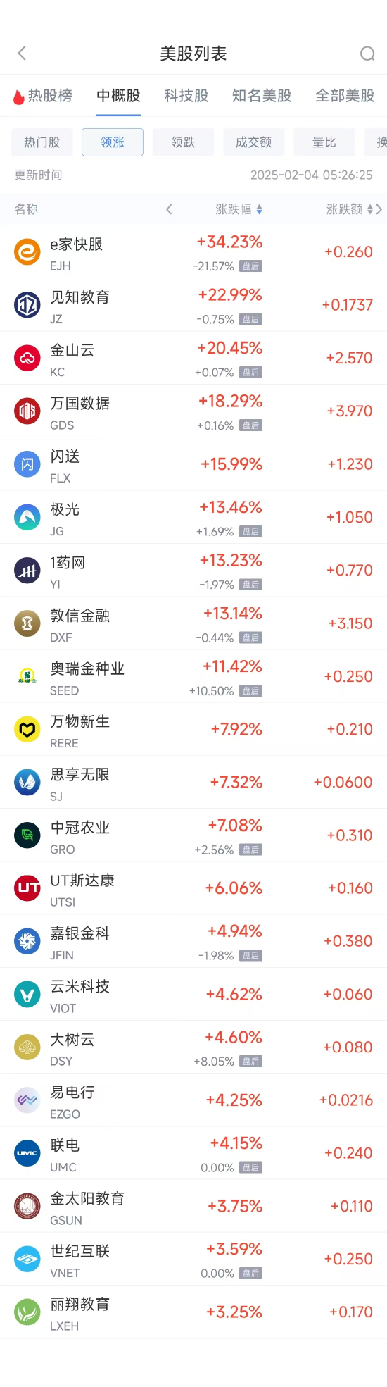 周一热门中概股涨跌不一 金山云涨20.45%，拼多多跌5.96%