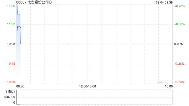 太古股份公司B2月3日斥资79.38万港元回购7.25万股