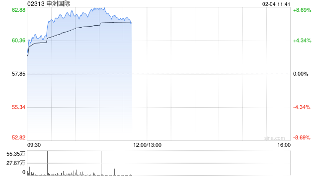 申洲国际早盘持续上涨近9% 2025财年订单量展望乐观