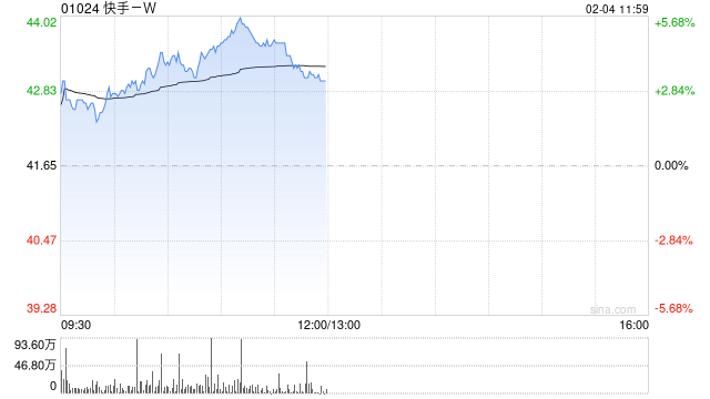 快手-W2月3日斥资1041.37万港元回购26.15万股