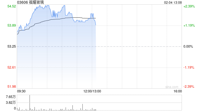 高盛：维持福耀玻璃“买入”评级 H股目标价61.00港元