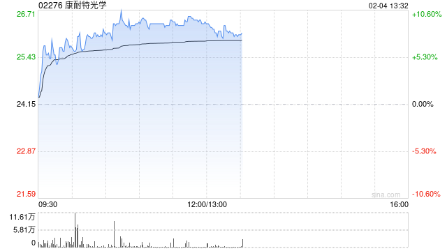 康耐特光学早盘涨超9% 预计全年纯利同比增超30%