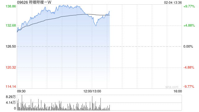 科网股延续近期强势 哔哩哔哩-W涨逾8%美团-W涨逾4%