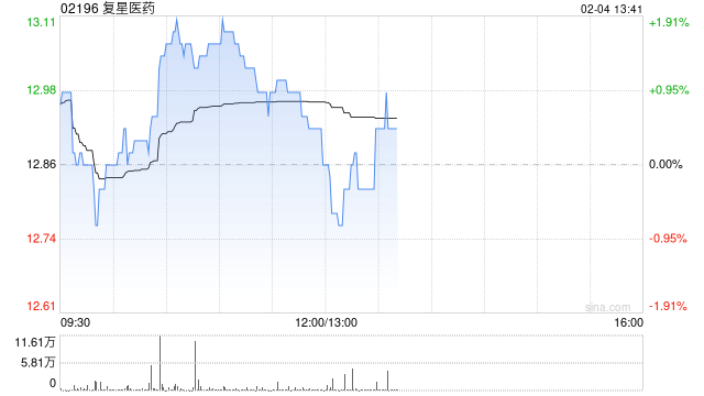 复星医药2月3日斥资295.31万港元回购23.2万股