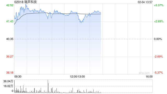 瑞声科技2月3日斥资634.19万港元回购15.8万股