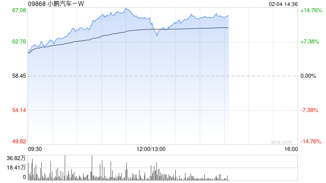 汽车股走势强劲 小鹏汽车-W涨逾11%理想汽车-W涨逾6%