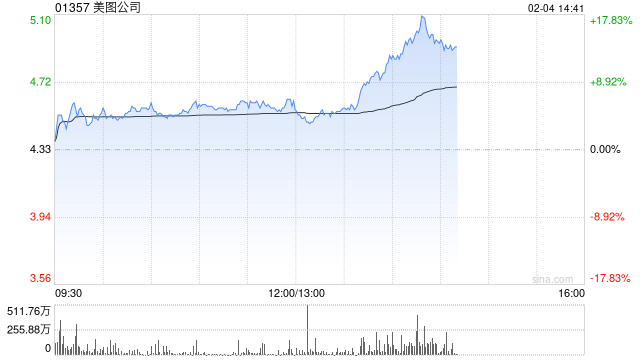 美图公司早盘涨超5% 公司AI应用已形成较好商业闭环