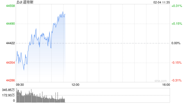 早盘：美股涨跌不一 纳指上涨140点