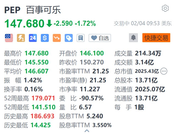 百事可乐跌超1.7% Q4净营收小幅下滑低于预期