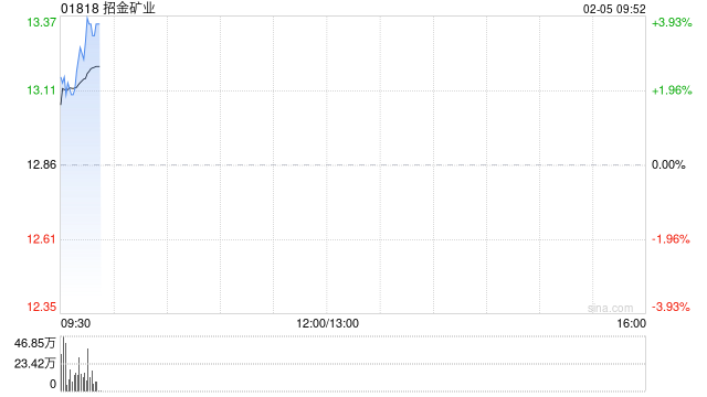 黄金股早盘多数上涨 招金矿业涨超3%山东黄金涨超2%